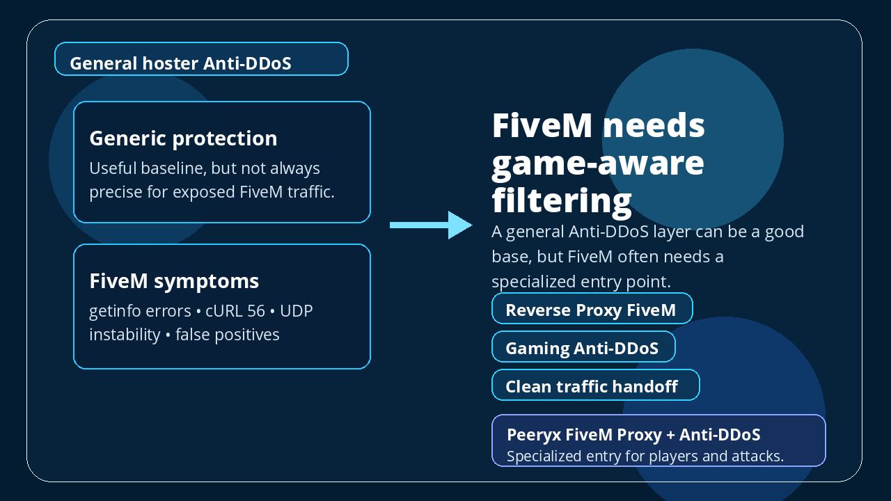 Diagram showing a generic hoster Anti-DDoS versus FiveM-specific protection needs