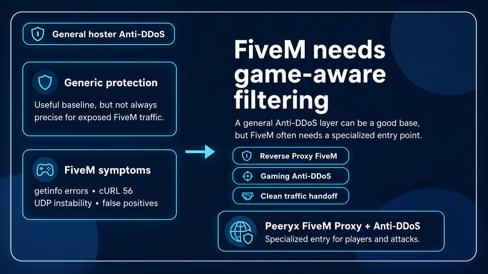 FiveM Reverse Proxy: how to protect your server without breaking UDP connections